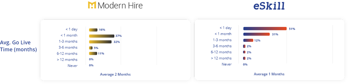 User Satisfaction Ratings ESkill Vs Modern Hire Go Live 1