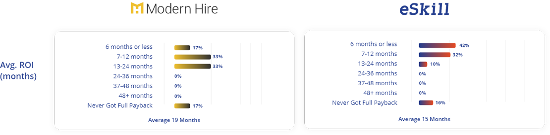 User Satisfaction Ratings ESkill Vs Modern Hire ROI 1