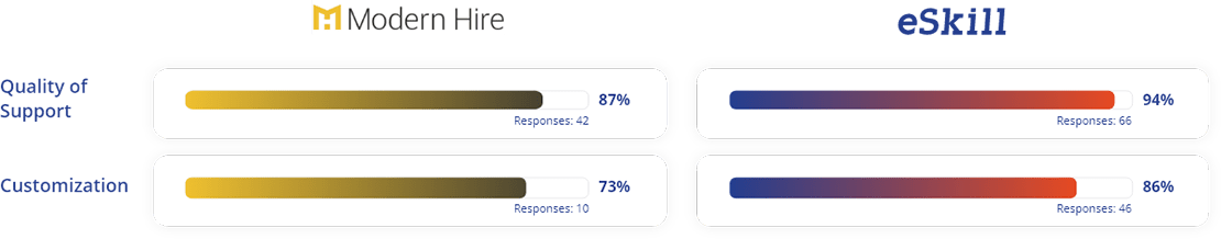 User Satisfaction Ratings ESkill Vs Modern Hire Support Customization